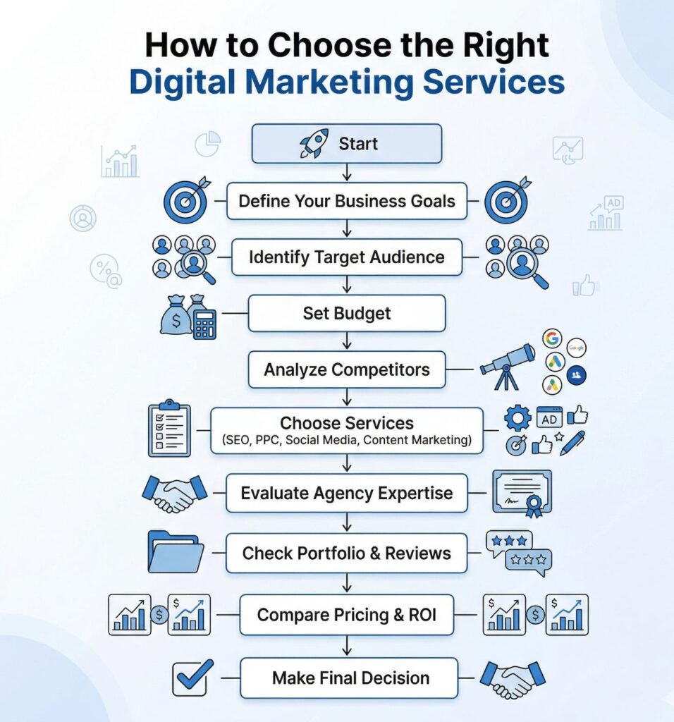 digital marketing services